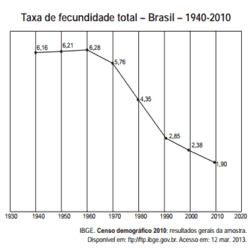 (ENEM 2013) O processo registrado no gráfico gerou... | Questões ENEM