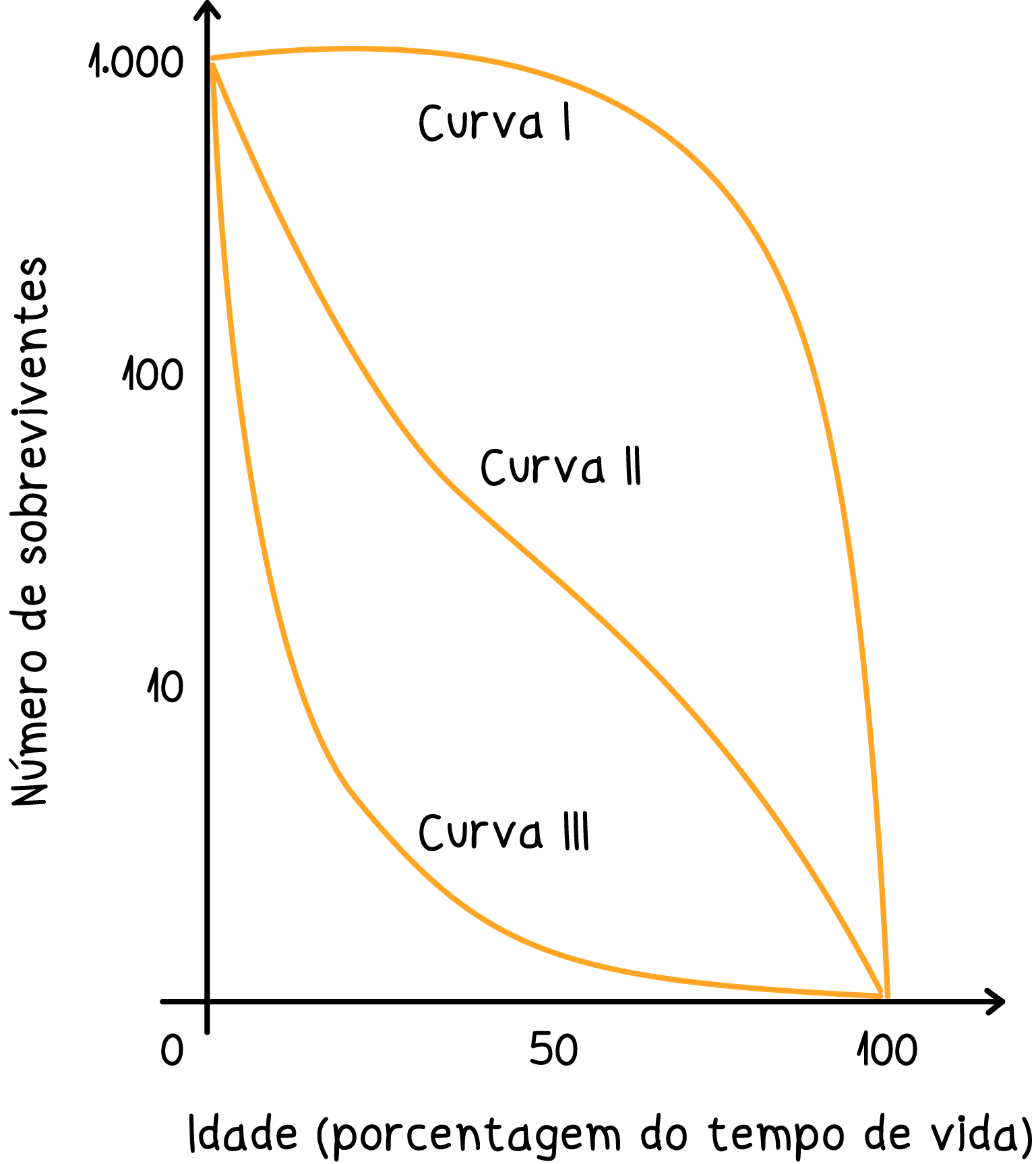 Curvas De Sobrevivência São Gráficos Que Considera... | Questões ENEM ...