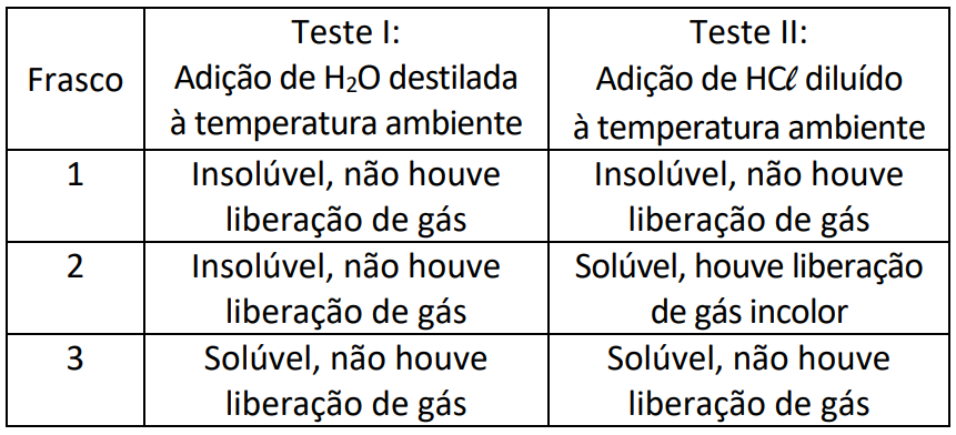 (FUVEST 2022) O Cátion Ba2+ Pode Apresentar Toxici... | Questões ENEM ...